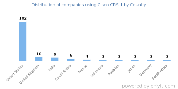 Cisco CRS-1 customers by country