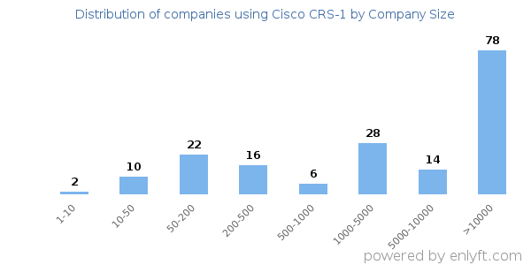 Companies using Cisco CRS-1, by size (number of employees)