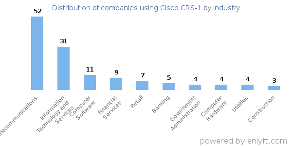 Companies using Cisco CRS-1 - Distribution by industry