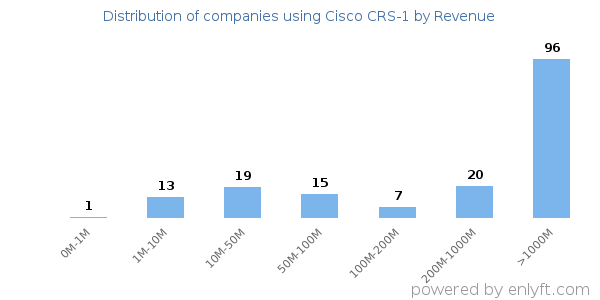 Cisco CRS-1 clients - distribution by company revenue