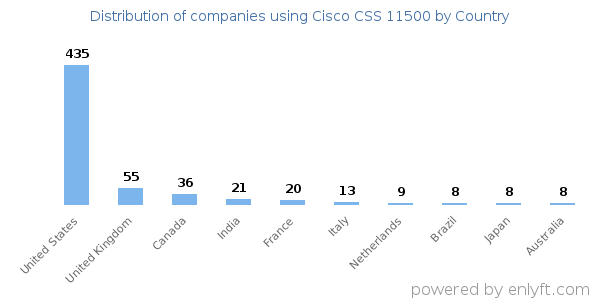 Cisco CSS 11500 customers by country