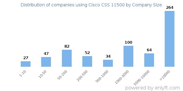 Companies using Cisco CSS 11500, by size (number of employees)