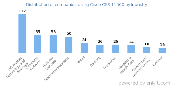 Companies using Cisco CSS 11500 - Distribution by industry