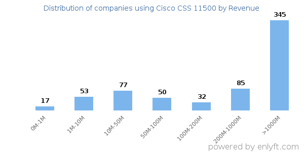 Cisco CSS 11500 clients - distribution by company revenue