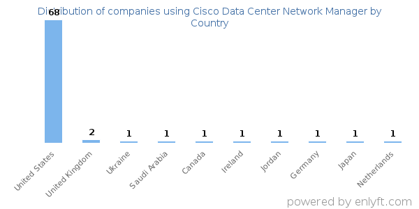 Cisco Data Center Network Manager customers by country