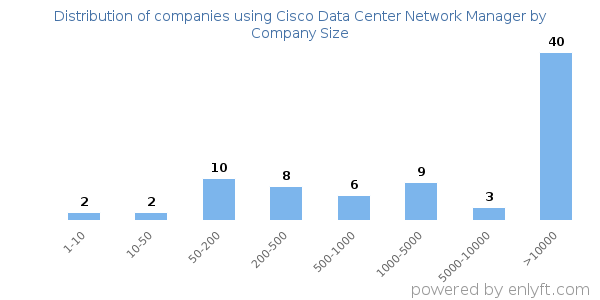 Companies using Cisco Data Center Network Manager, by size (number of employees)