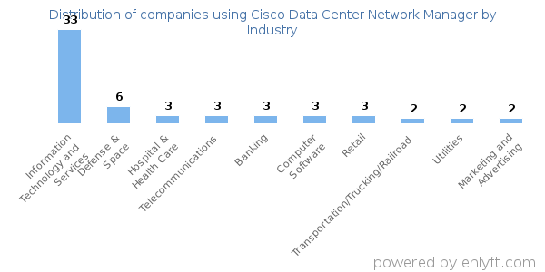 Companies using Cisco Data Center Network Manager - Distribution by industry