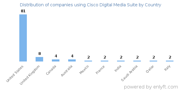 Cisco Digital Media Suite customers by country