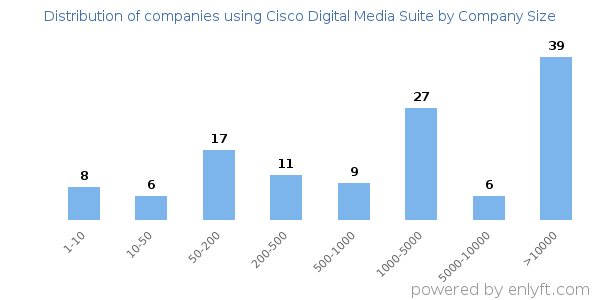 Companies using Cisco Digital Media Suite, by size (number of employees)