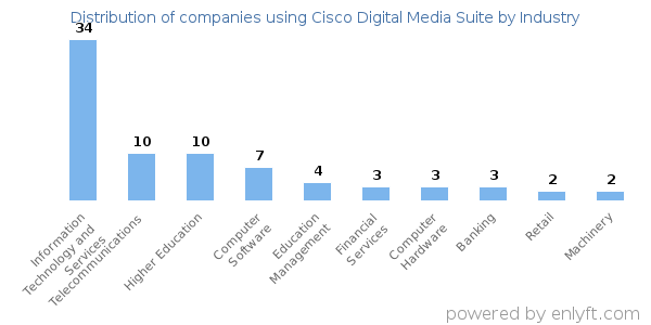 Companies using Cisco Digital Media Suite - Distribution by industry