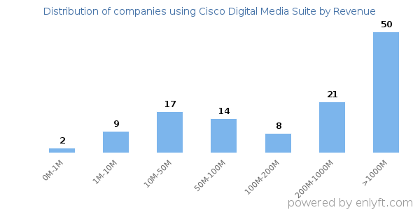 Cisco Digital Media Suite clients - distribution by company revenue