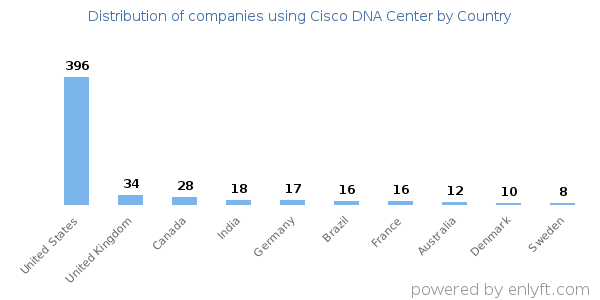 Cisco DNA Center customers by country