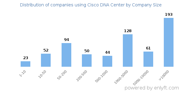 Companies using Cisco DNA Center, by size (number of employees)