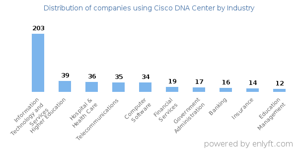 Companies using Cisco DNA Center - Distribution by industry