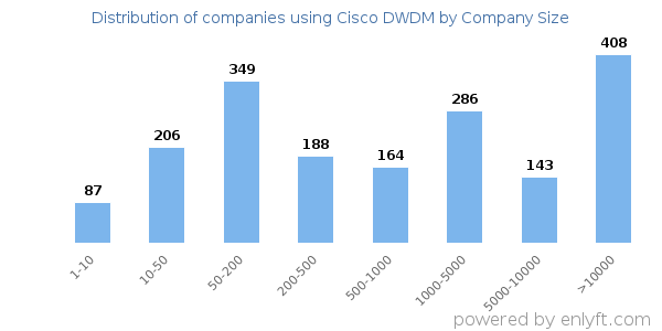 Companies using Cisco DWDM, by size (number of employees)