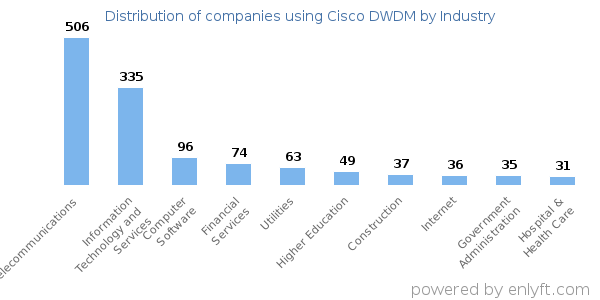 Companies using Cisco DWDM - Distribution by industry