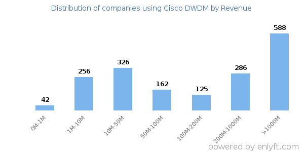 Cisco DWDM clients - distribution by company revenue