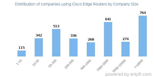 Companies using Cisco Edge Routers, by size (number of employees)