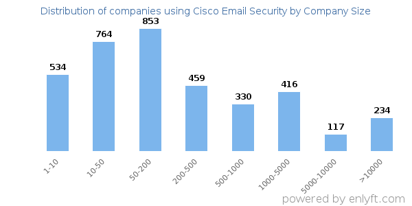 Companies using Cisco Email Security, by size (number of employees)