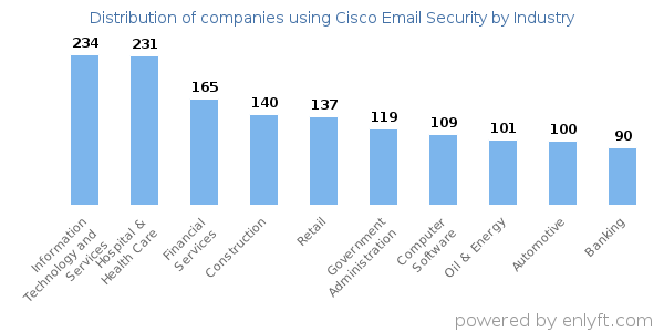 Companies using Cisco Email Security - Distribution by industry