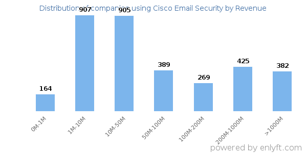 Cisco Email Security clients - distribution by company revenue