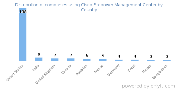 Cisco Firepower Management Center customers by country