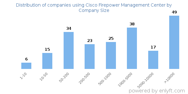 Companies using Cisco Firepower Management Center, by size (number of employees)