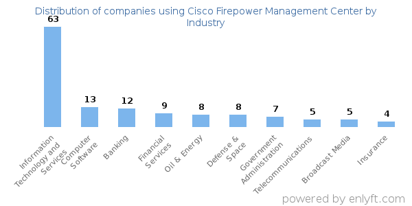 Companies using Cisco Firepower Management Center - Distribution by industry