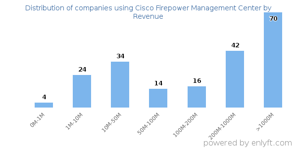 Cisco Firepower Management Center clients - distribution by company revenue