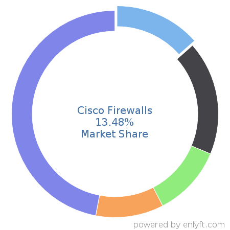 Cisco Firewalls market share in Networking Hardware is about 13.48%