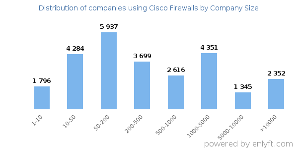 Companies using Cisco Firewalls, by size (number of employees)