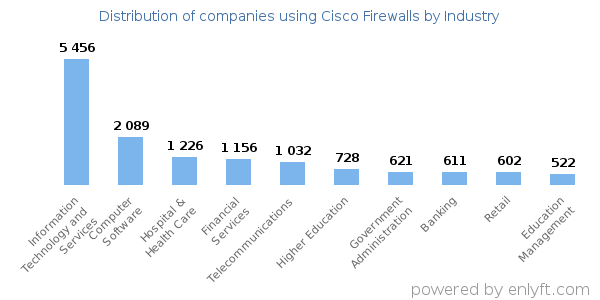 Companies using Cisco Firewalls - Distribution by industry