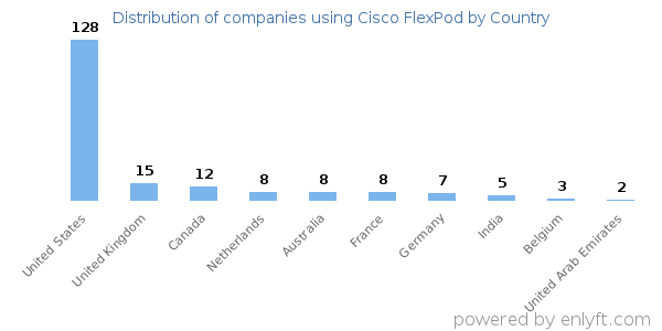 Cisco FlexPod customers by country