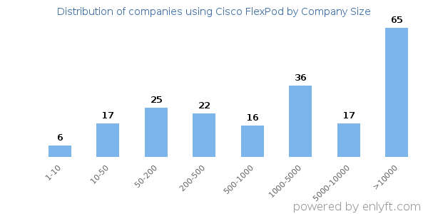 Companies using Cisco FlexPod, by size (number of employees)