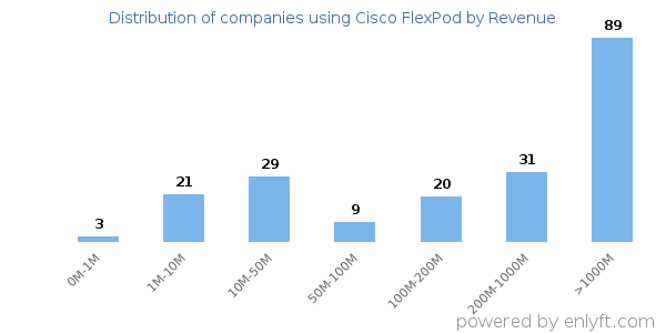 Cisco FlexPod clients - distribution by company revenue