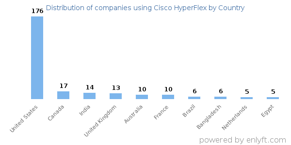 Cisco HyperFlex customers by country