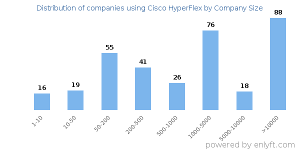Companies using Cisco HyperFlex, by size (number of employees)