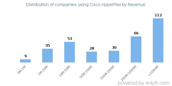 Cisco HyperFlex clients - distribution by company revenue