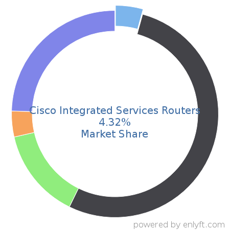 Cisco Integrated Services Routers market share in Network Routers is about 4.32%