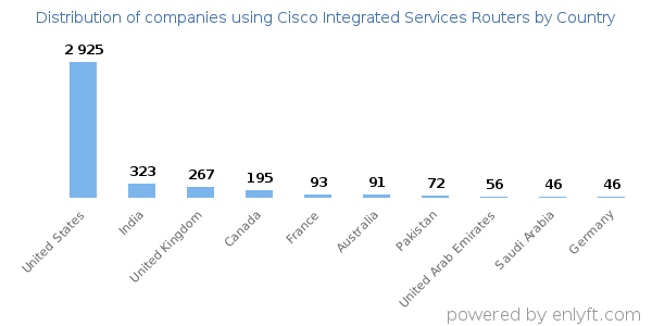Cisco Integrated Services Routers customers by country