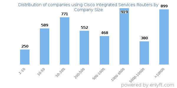 Companies using Cisco Integrated Services Routers, by size (number of employees)