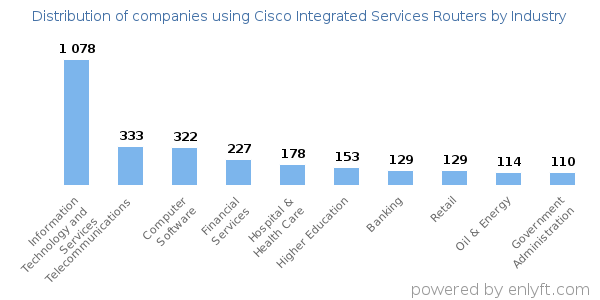 Companies using Cisco Integrated Services Routers - Distribution by industry