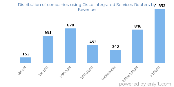 Cisco Integrated Services Routers clients - distribution by company revenue