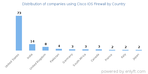 Cisco IOS Firewall customers by country