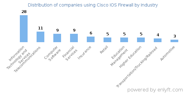 Companies using Cisco IOS Firewall - Distribution by industry