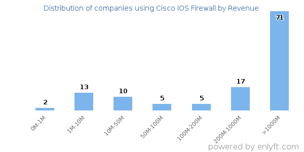 Cisco IOS Firewall clients - distribution by company revenue