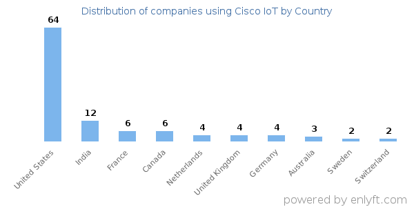 Cisco IoT customers by country