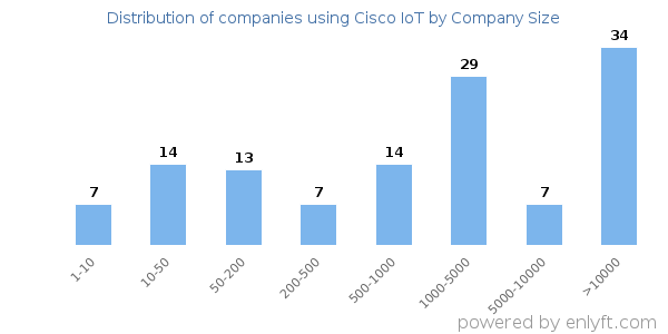 Companies using Cisco IoT, by size (number of employees)
