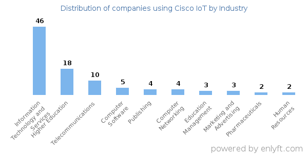Companies using Cisco IoT - Distribution by industry