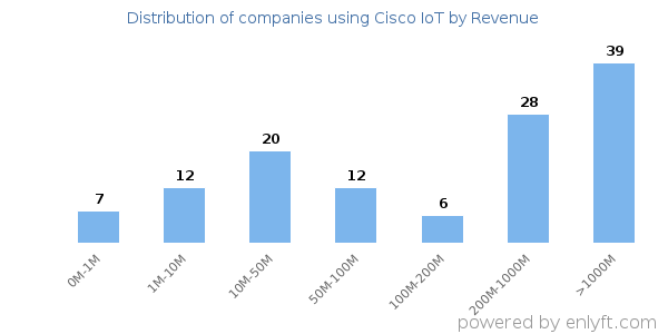 Cisco IoT clients - distribution by company revenue
